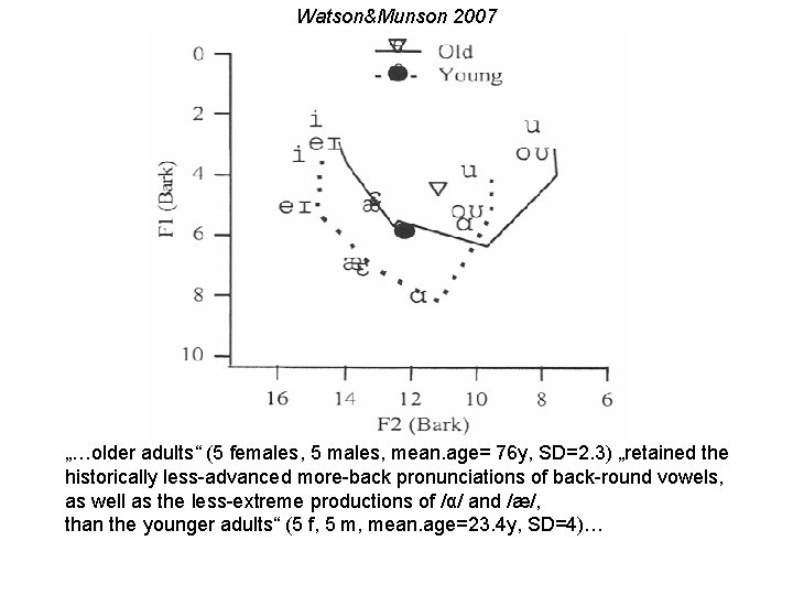 Watson&Munson 2007 „…older adults“ (5 females, 5 males, mean. age= 76 y, SD=2. 3)