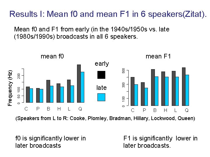 Results I: Mean f 0 and mean F 1 in 6 speakers(Zitat). Mean f