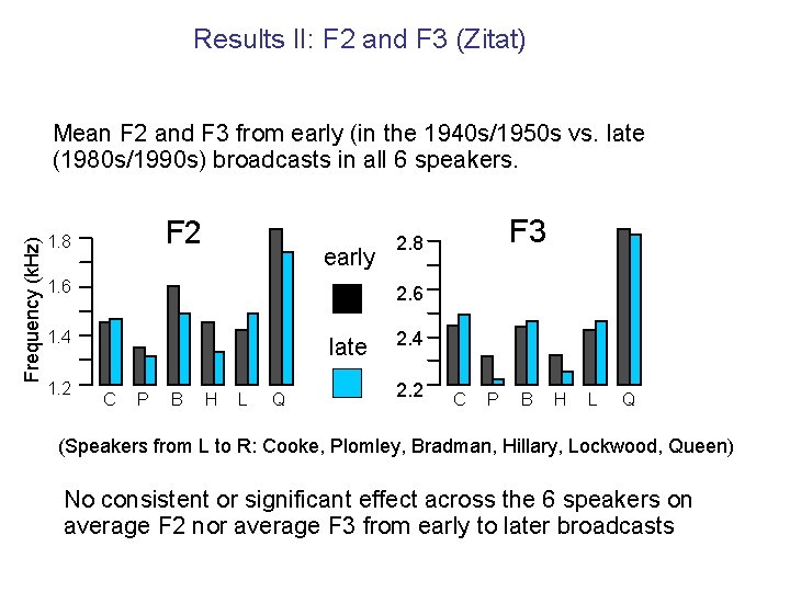 Results II: F 2 and F 3 (Zitat) Frequency (k. Hz) Mean F 2