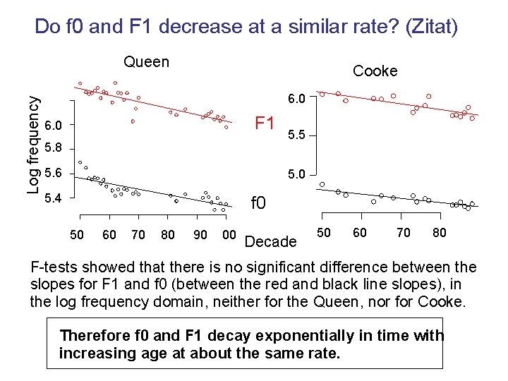 Do f 0 and F 1 decrease at a similar rate? (Zitat) Log frequency