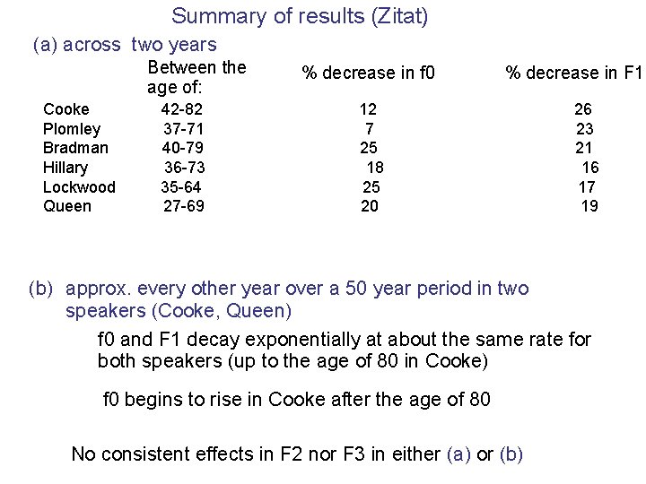 Summary of results (Zitat) (a) across two years Between the age of: Cooke Plomley