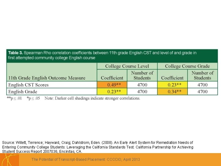 Source: Willett, Terrence; Hayward, Craig; Dahlstrom, Eden. (2008). An Early Alert System for Remediation