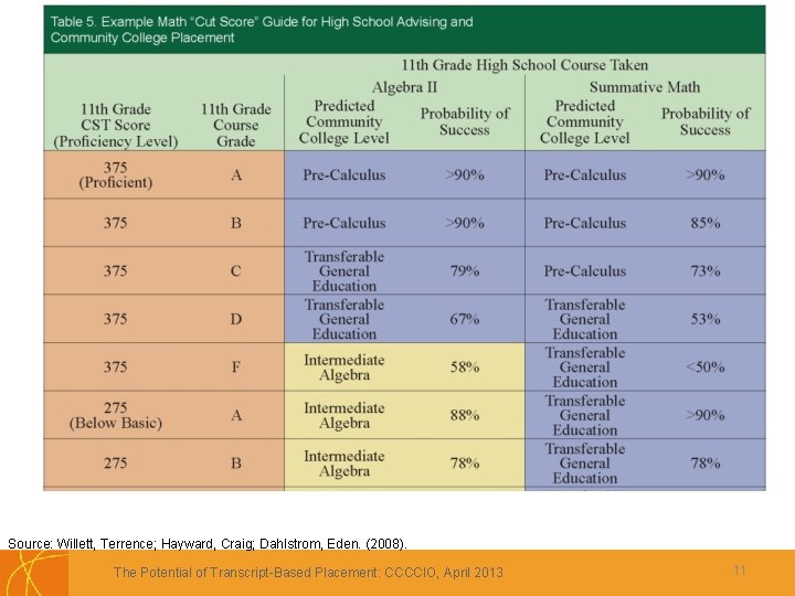 Source: Willett, Terrence; Hayward, Craig; Dahlstrom, Eden. (2008). The Potential of Transcript-Based Placement: CCCCIO,