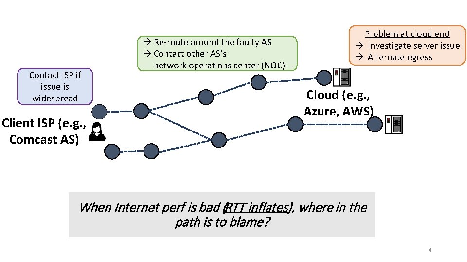 Contact ISP if issue is widespread Client ISP (e. g. , Comcast AS) Re-route