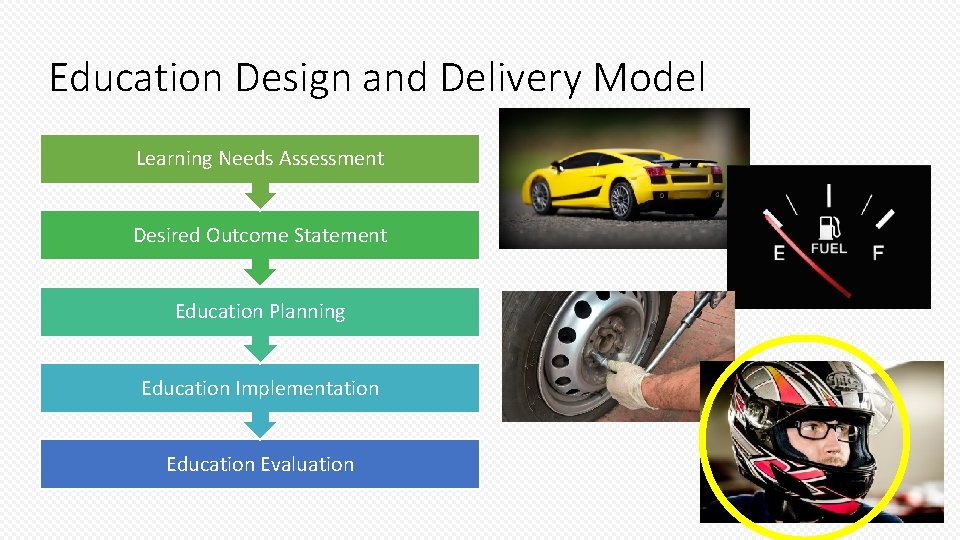 Education Design and Delivery Model Learning Needs Assessment Desired Outcome Statement Education Planning Education