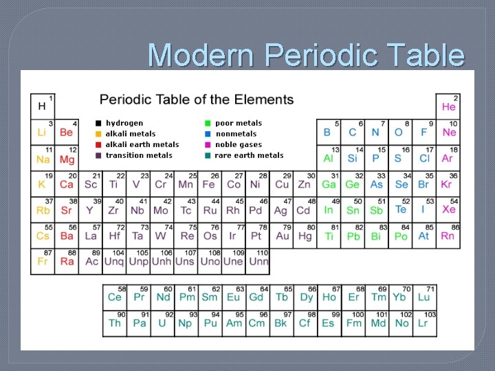 Modern Periodic Table Modern Periodic Table