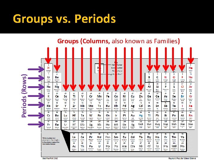Groups vs. Periods (Rows) Groups (Columns, also known as Families) Groups vs. Periods (Rows) Groups (Columns, also known as Families)