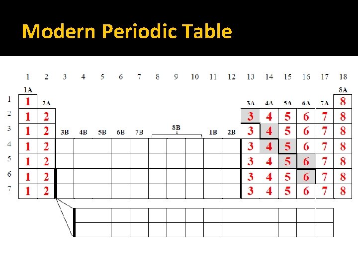 Modern Periodic Table Modern Periodic Table