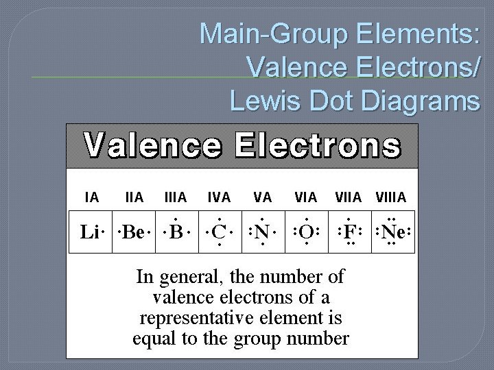 Main-Group Elements: Valence Electrons/ Lewis Dot Diagrams Main-Group Elements: Valence Electrons/ Lewis Dot Diagrams