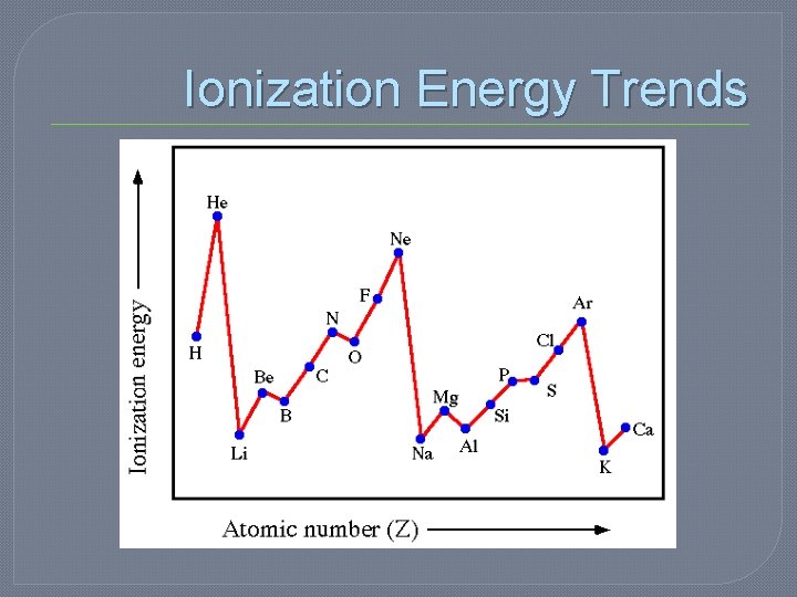 Ionization Energy Trends Ionization Energy Trends
