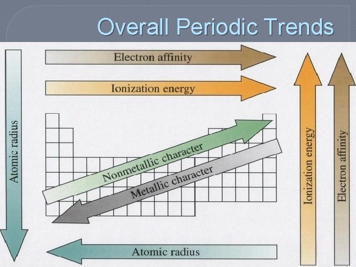 Overall Periodic Trends Overall Periodic Trends