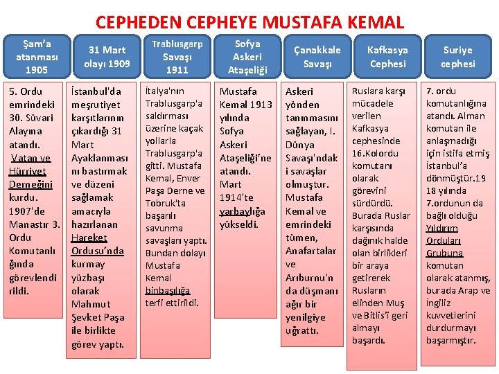 CEPHEDEN CEPHEYE MUSTAFA KEMAL Şam’a atanması 1905 5. Ordu emrindeki 30. Süvari Alayına atandı.