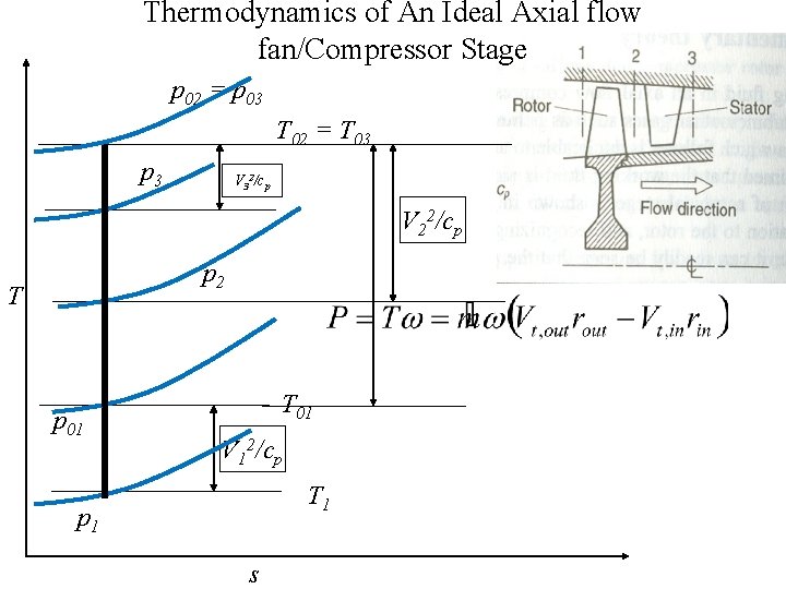 Thermodynamics of An Ideal Axial flow fan/Compressor Stage p 02 = p 03 T