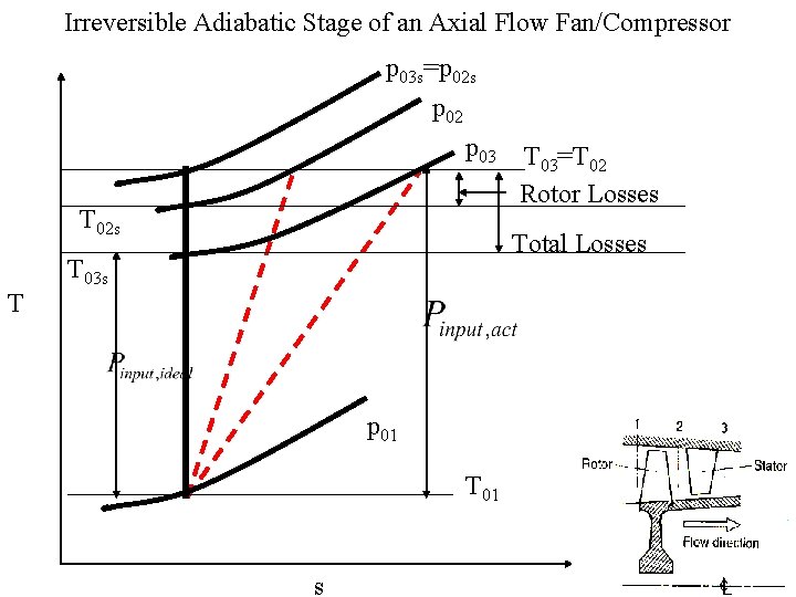 Irreversible Adiabatic Stage of an Axial Flow Fan/Compressor p 03 s=p 02 s p