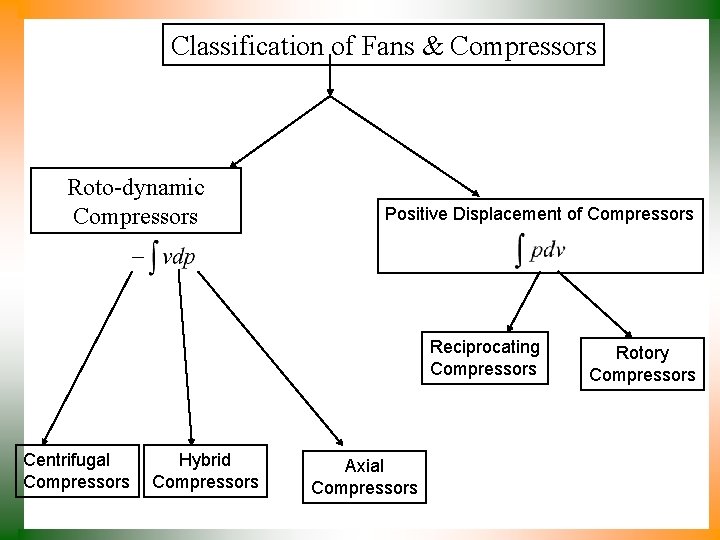 Classification of Fans & Compressors Roto-dynamic Compressors Positive Displacement of Compressors Reciprocating Compressors Centrifugal