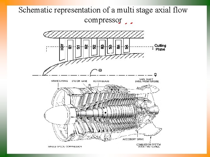 Schematic representation of a multi stage axial flow compressor 