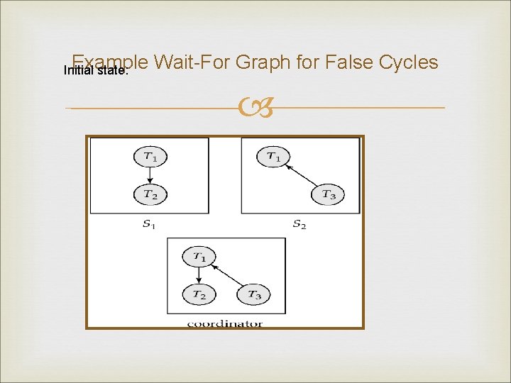 Example Initial state: Wait-For Graph for False Cycles 