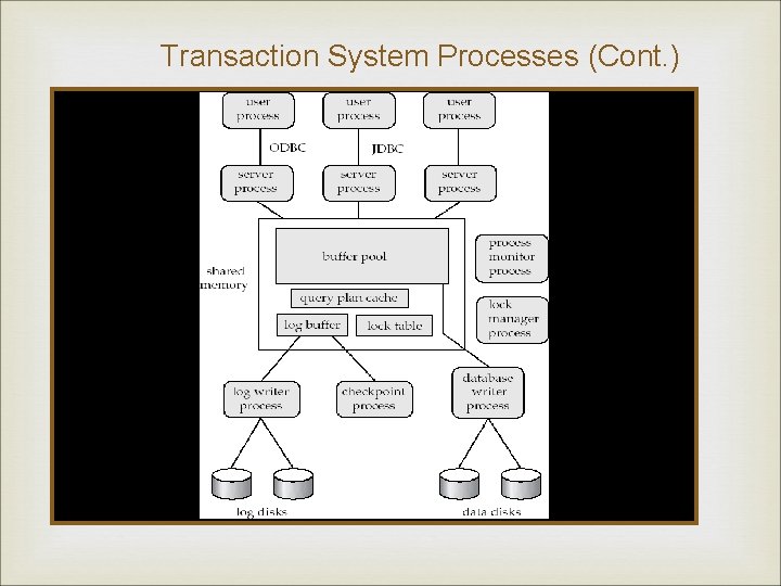 Transaction System Processes (Cont. ) 