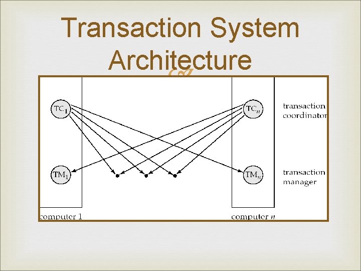 Transaction System Architecture 