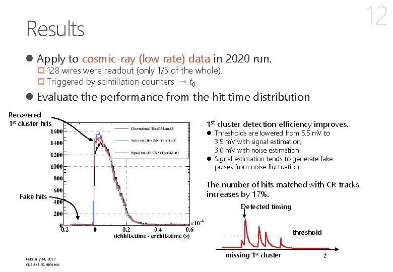 12 Results l Apply to cosmic-ray (low rate) data in 2020 run. p 128