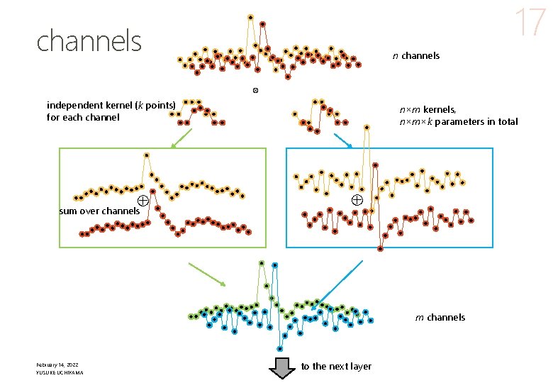 17 channels n channels ⊗ independent kernel (k points) for each channel ⊕ sum