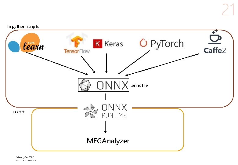 21 In python scripts, . onnx file in c++ MEGAnalyzer February 14, 2022 YUSUKE