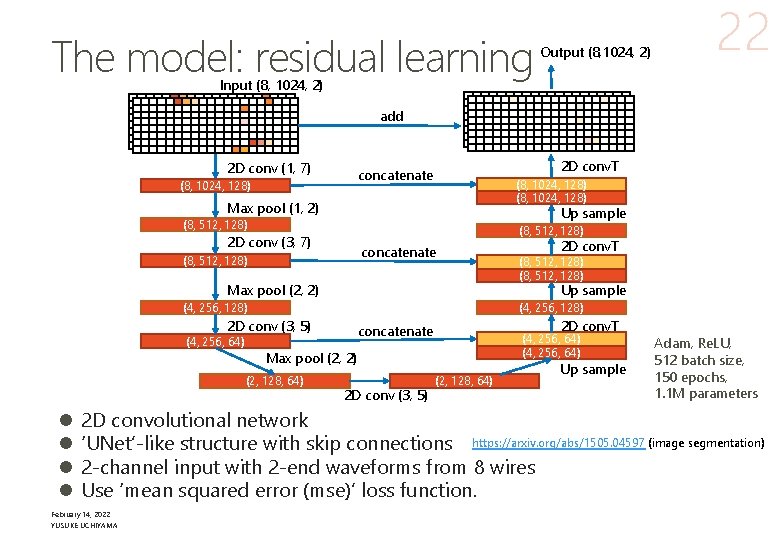 The model: residual learning Output (8, 1024, 2) 22 Input (8, 1024, 2) add
