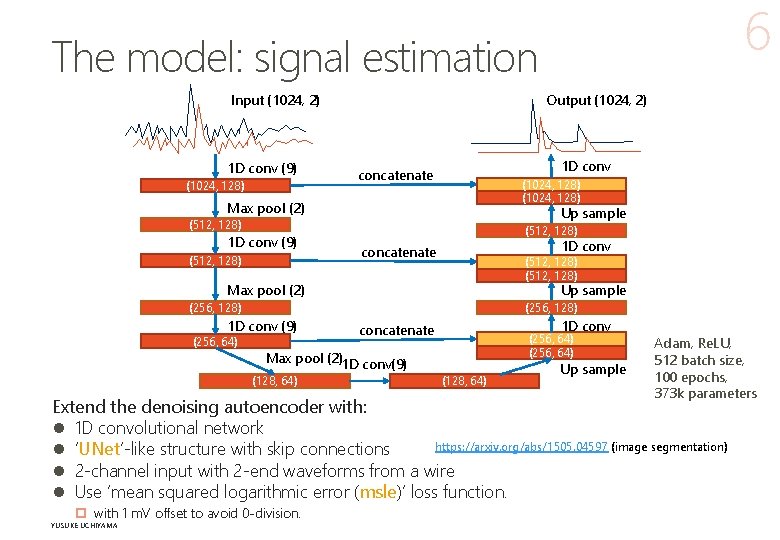 6 The model: signal estimation Input (1024, 2) 1 D conv (9) (1024, 128)