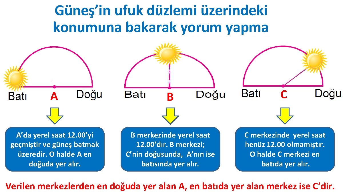 Güneş’in ufuk düzlemi üzerindeki konumuna bakarak yorum yapma A B C A’da yerel saat