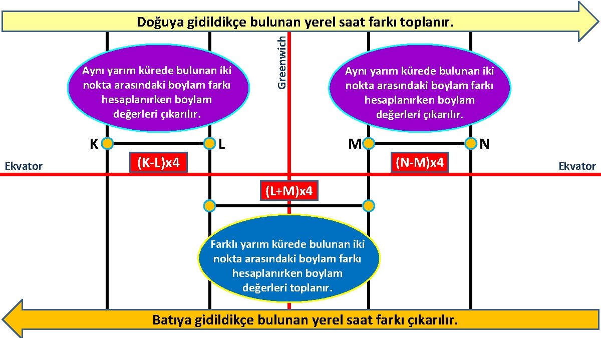 Aynı yarım kürede bulunan iki nokta arasındaki boylam farkı hesaplanırken boylam değerleri çıkarılır. K