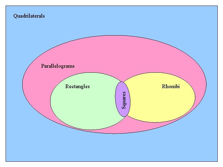 Quadrilaterals Parallelograms Rhombi Squares Rectangles 