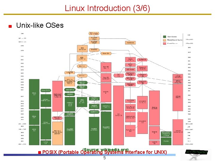 Linux Introduction (3/6) Unix-like OSes (Source: wikipedia. org) POSIX (Portable Operating Systems Interface for