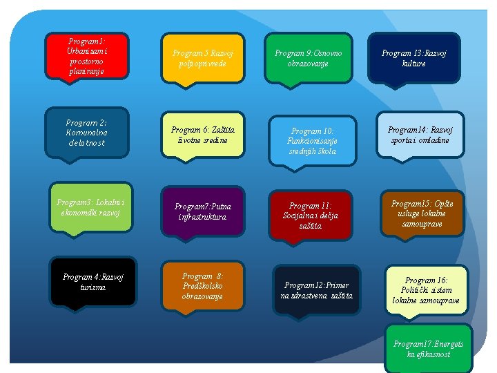 Program 1: Urbanizam i prostorno planiranje Program 5 Razvoj poljioprivrede Program 2: Коmunalna delatnost