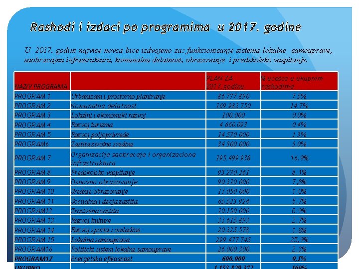 Rashodi i izdaci po programima u 2017. godine U 2017. godini najvise novca bice