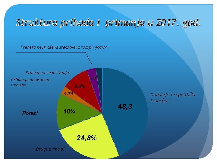 Struktura prihoda i primanja u 2017. god. Preneta neutrošena sredstva iz ranijih godina Prihodi