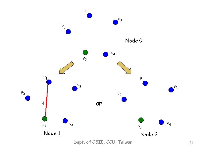 v 1 v 3 v 2 Node 0 v 4 v 5 v 1