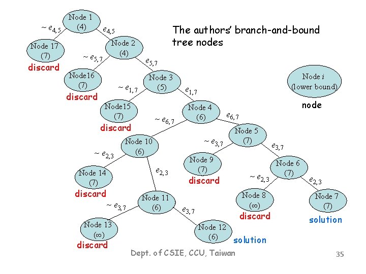 ~ e 4, 5 Node 17 (7) discard Node 1 (4) The authors’ branch-and-bound