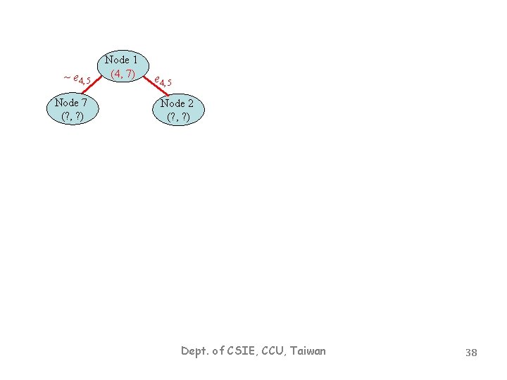 ~ e 4, 5 Node 7 (? , ? ) Node 1 (4, 7)