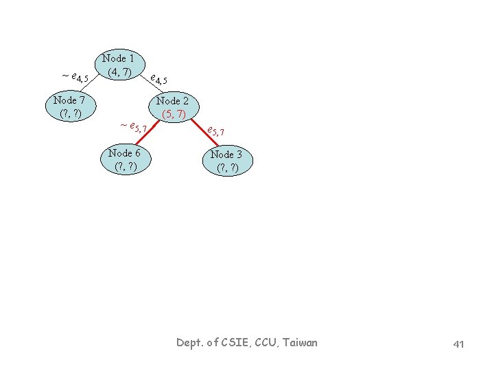 ~ e 4, 5 Node 7 (? , ? ) Node 1 (4, 7)