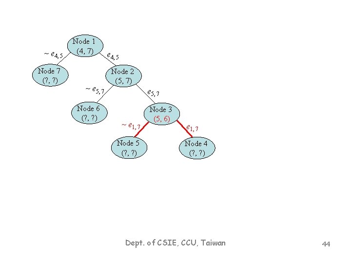 ~ e 4, 5 Node 7 (? , ? ) Node 1 (4, 7)