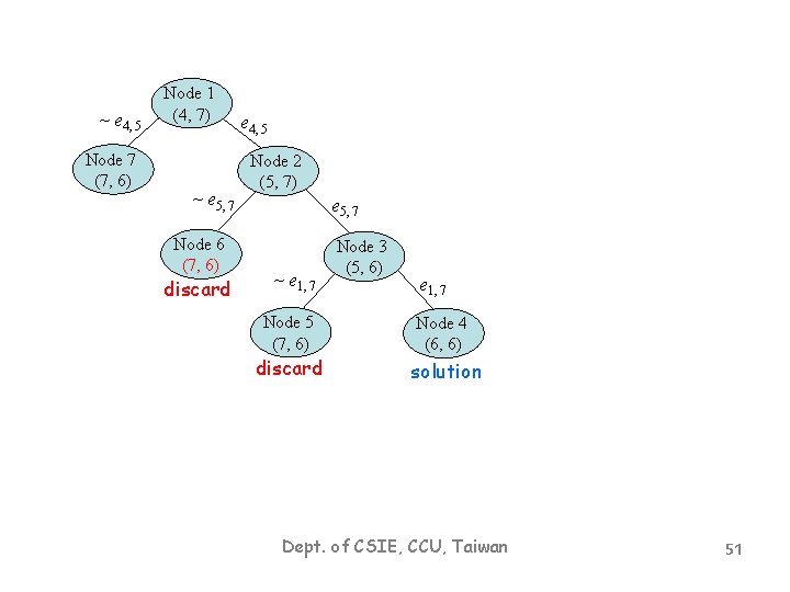 ~ e 4, 5 Node 7 (7, 6) Node 1 (4, 7) ~ e