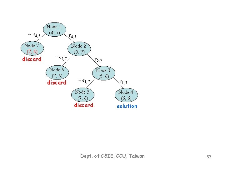 ~ e 4, 5 Node 7 (7, 6) discard Node 1 (4, 7) ~