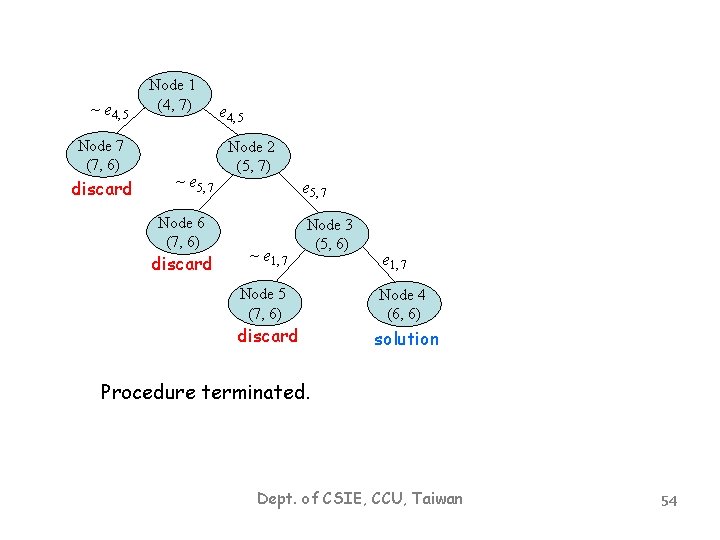 ~ e 4, 5 Node 7 (7, 6) discard Node 1 (4, 7) ~