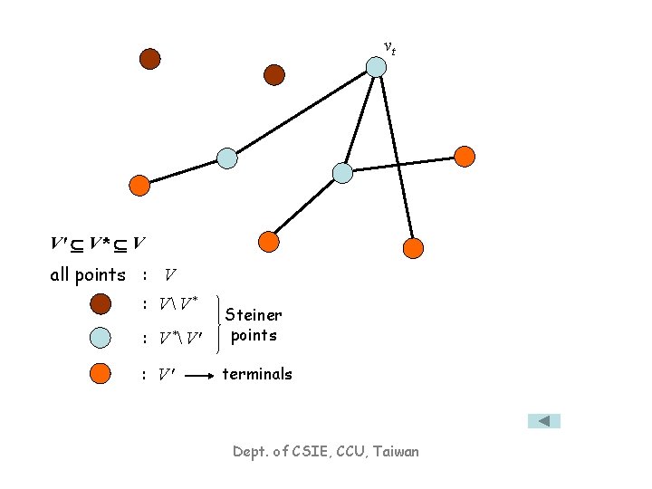 vt V' V* V all points : VV* : V * V' Steiner points