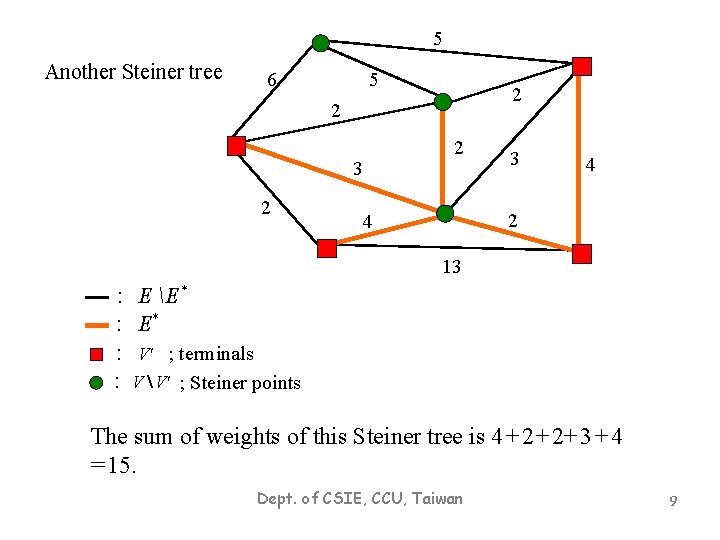 5 Another Steiner tree 6 5 2 2 3 4 2 4 13 :