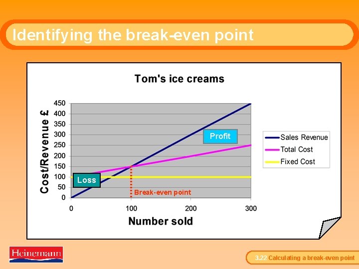 Identifying the break-even point Profit Loss Break-even point 3. 22 Calculating a break-even point