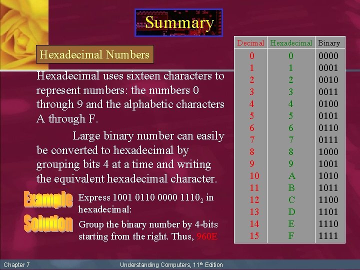 Summary Decimal Hexadecimal Binary Hexadecimal Numbers Hexadecimal uses sixteen characters to represent numbers: the
