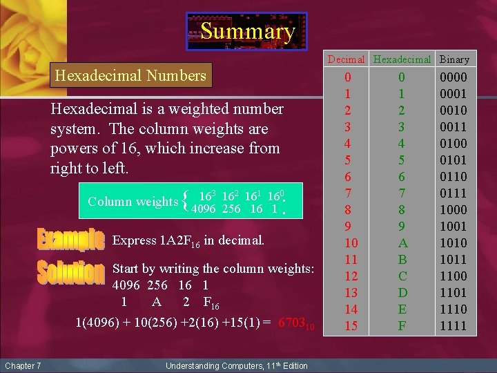 Summary Decimal Hexadecimal Binary Hexadecimal Numbers Hexadecimal is a weighted number system. The column