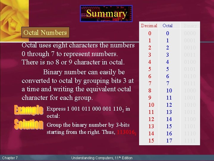 Summary Decimal Octal Numbers Octal uses eight characters the numbers 0 through 7 to