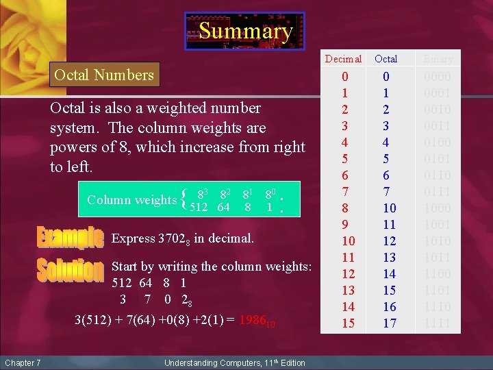 Summary Decimal Octal Numbers Octal is also a weighted number system. The column weights